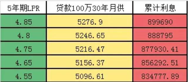 房贷利率下调月供反而多了,房贷利率降低却致月供增加