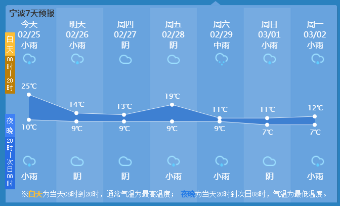 宁波最新天气预报,宁波未来两日天气变化多端。