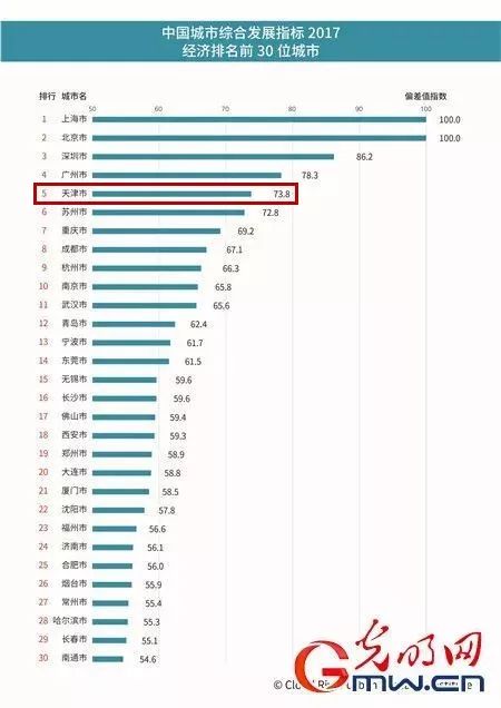 最新中国城市排名,我国城市综合实力最新排行榜揭晓。