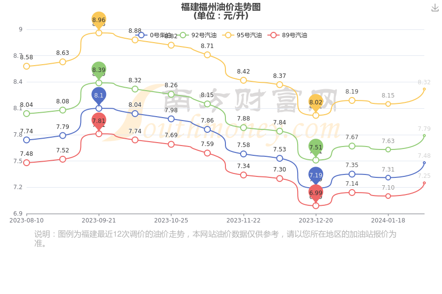 福州最新油价,福州最新汽油价格公布