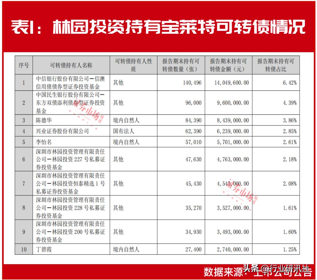 可转债一览表最新,权威发布：可转债最新详尽盘点