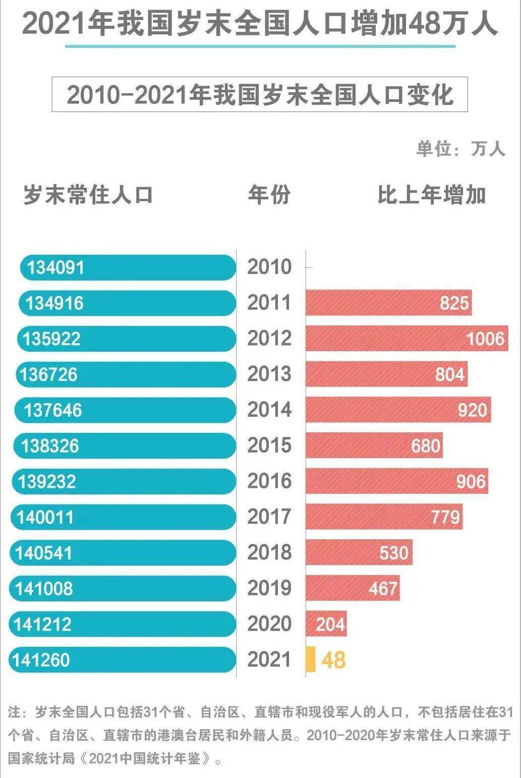 中国人口最新统计2023,2023中国人口数据新出炉