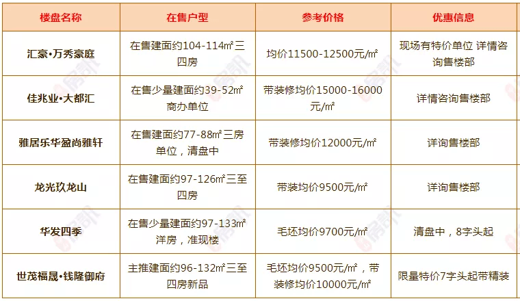 中山楼盘最新价格表,中山住宅市场最新报价速览