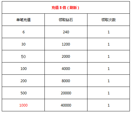 联通最新刷钻,联通最新活动，钻级飞跃升级快！