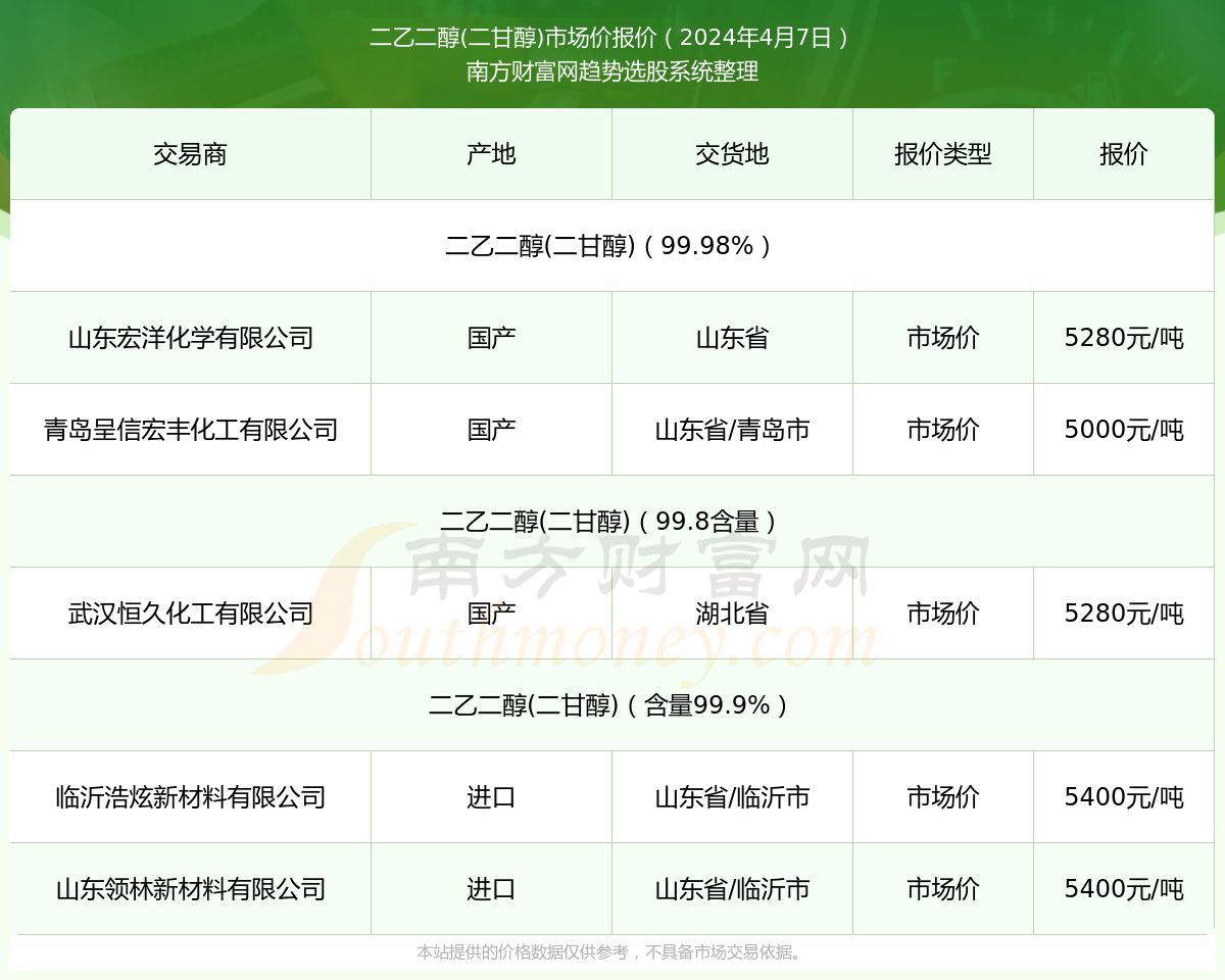 二甘醇最新价格,市场动态：二甘醇报价持续波动