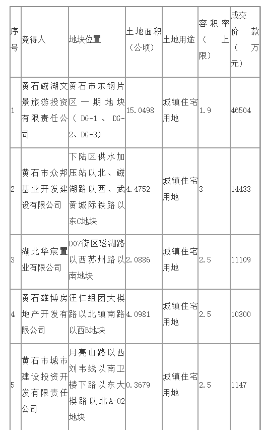 黄石楼盘房价最新消息,黄石楼市动态，房价走势持续更新。