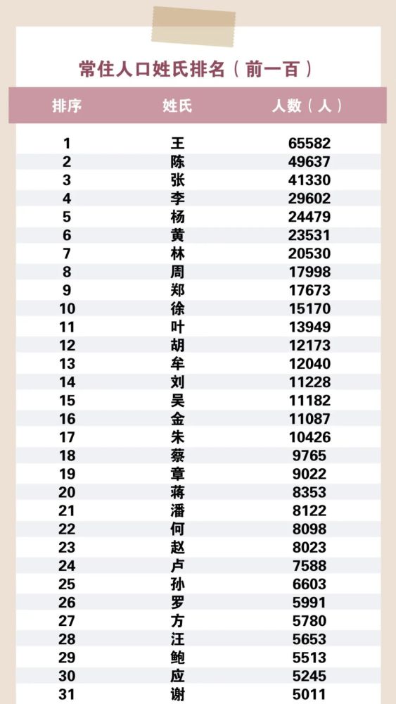 最新百家姓人数,“最新百家姓人口统计出炉”