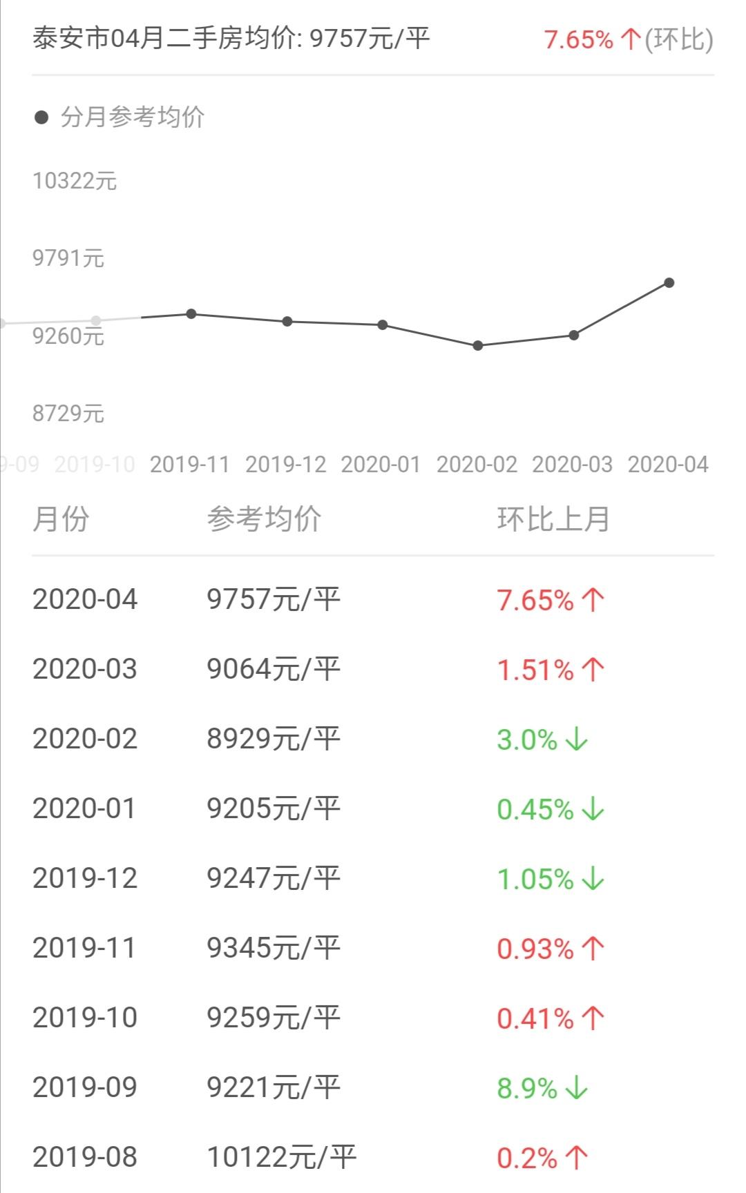 泰安房价走势最新消息,泰安楼市动态速递，最新房价趋势揭晓。