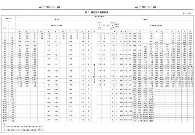 轴和孔的公差表最新,权威发布：最新版轴孔公差标准出炉！