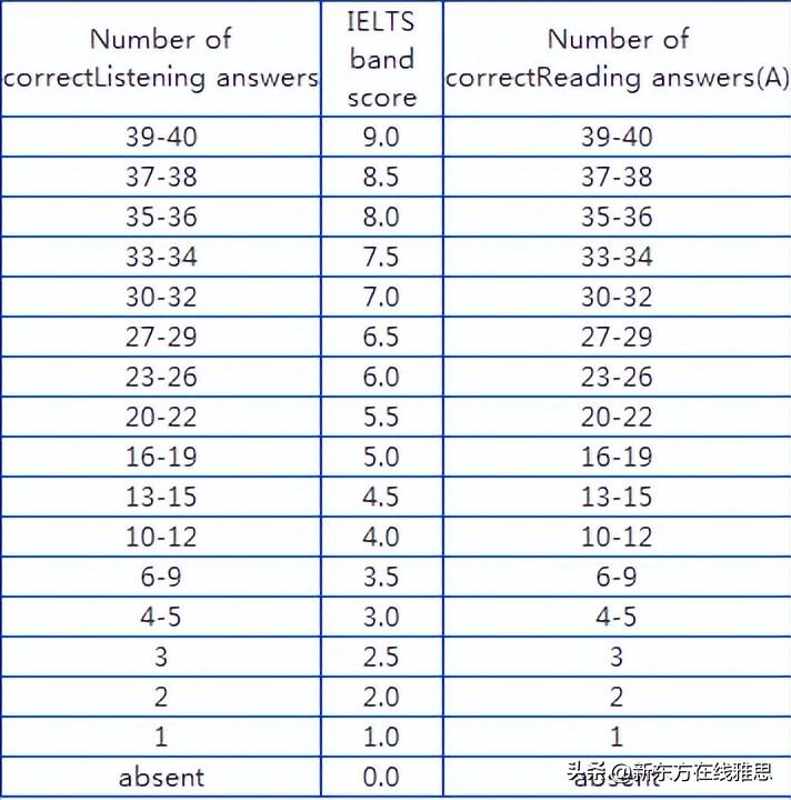 雅思得分对照表最新,权威发布！雅思成绩标准对照表全新升级