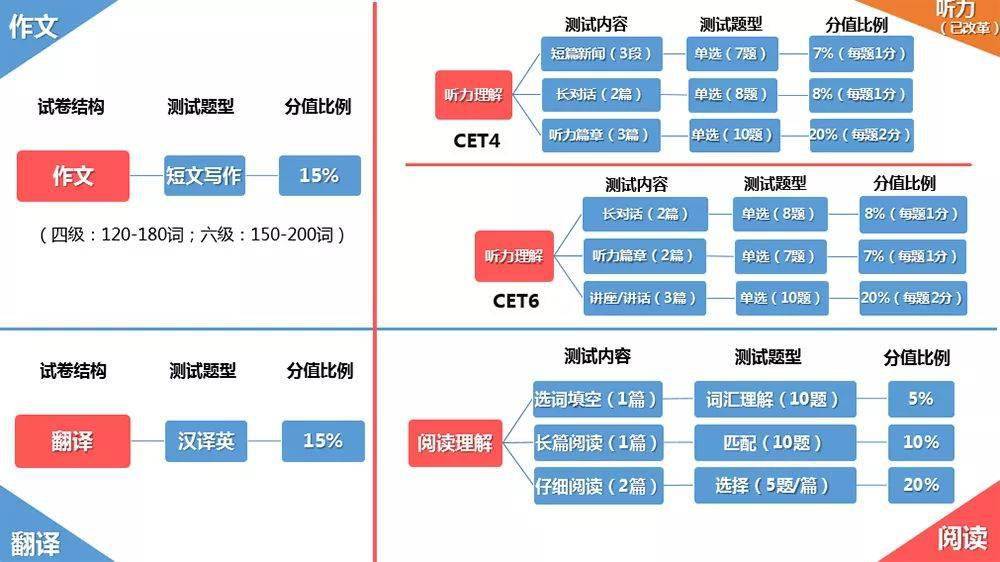 六级最新题型,六级考试新题型揭晓，引领英语学习新风向