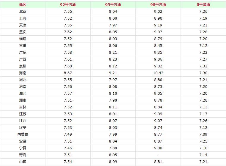 佛山汽油最新价格,佛山地区油价变动，最新汽油报价速览。