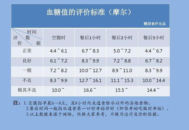 国家最新空腹血糖标准,国家最新发布的空腹血糖标准解读出炉。