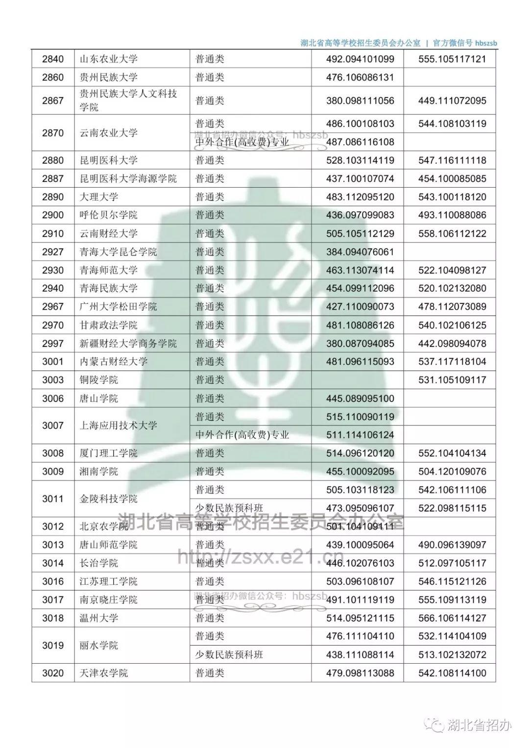 湖北二本学校最新排名,湖北高校二本梯队新榜单出炉