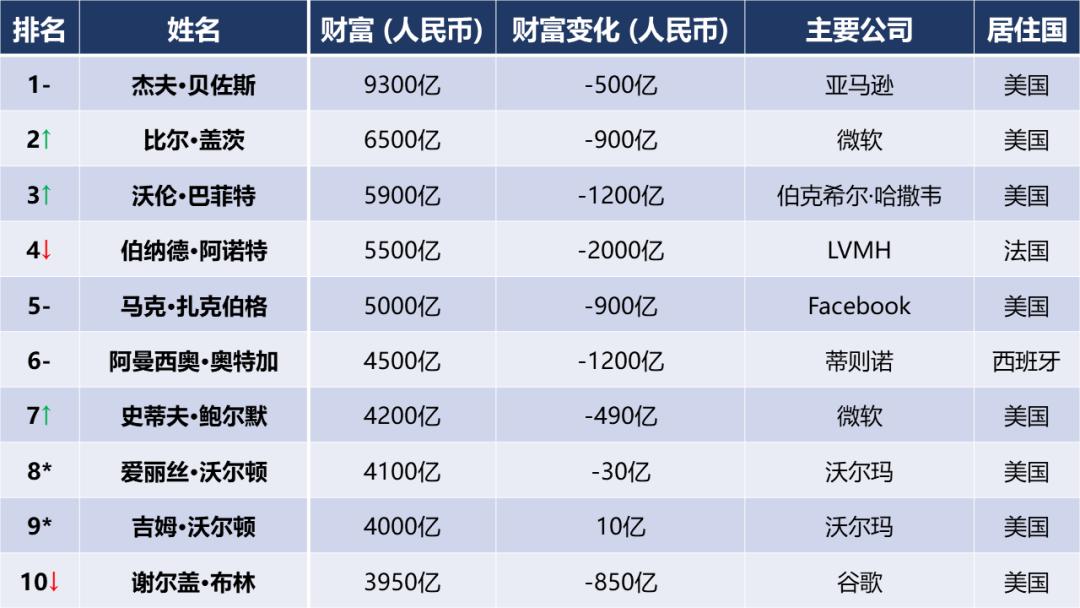 全球最新富豪榜,全球首富排行榜最新发布。