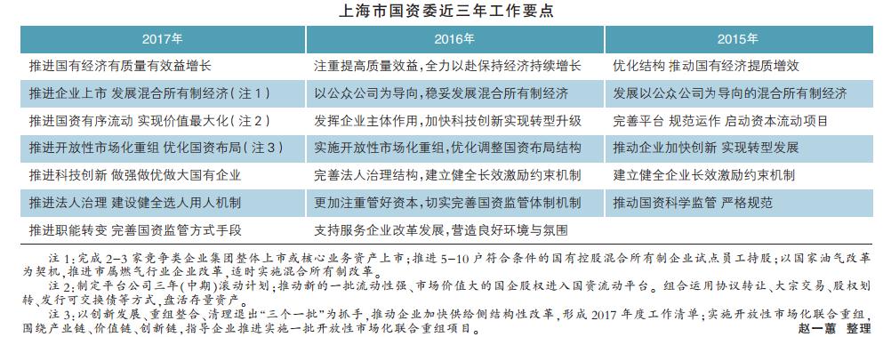 上海国资改革最新消息,上海国资改革进展动态最新披露。