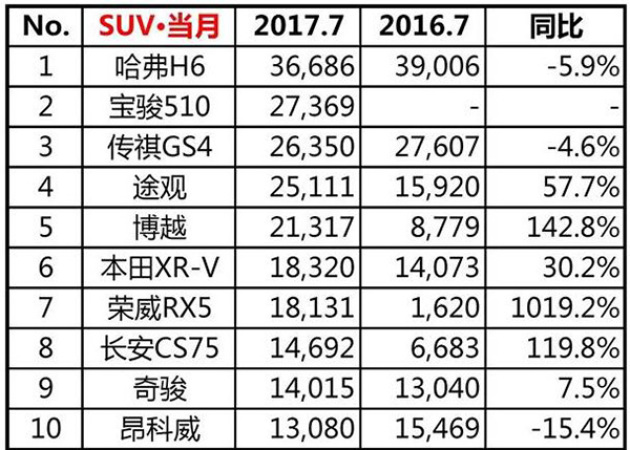 xrv销量最新排名,“xrv车型近期销售业绩攀升，排名持续领先。”