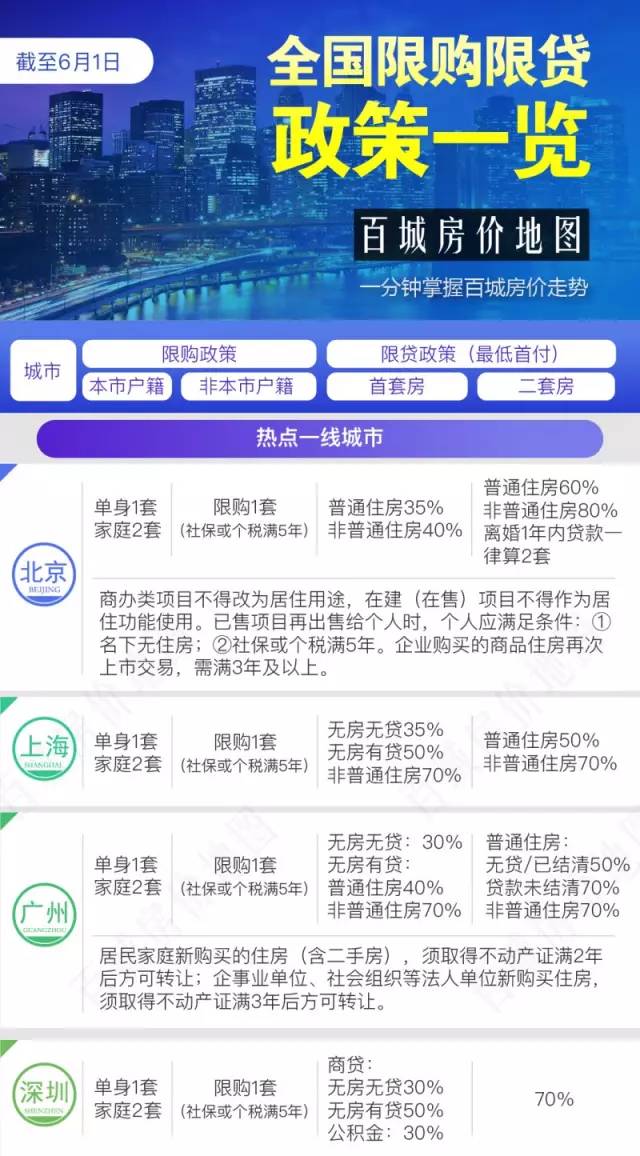 限售房最新政策,“限售房调控政策迎来新动向。”