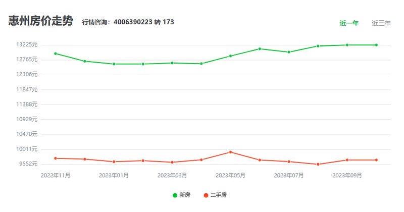 惠州楼盘最新信息价格,惠州地产新盘动态，价格透明实时更新。