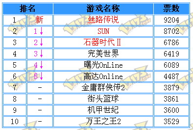 最新网游排行榜前十名,权威发布：最新网游榜单，十款佳作领跑潮流。