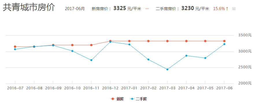 共青城房价消息最新,共青城楼市动态，最新房价资讯速递。