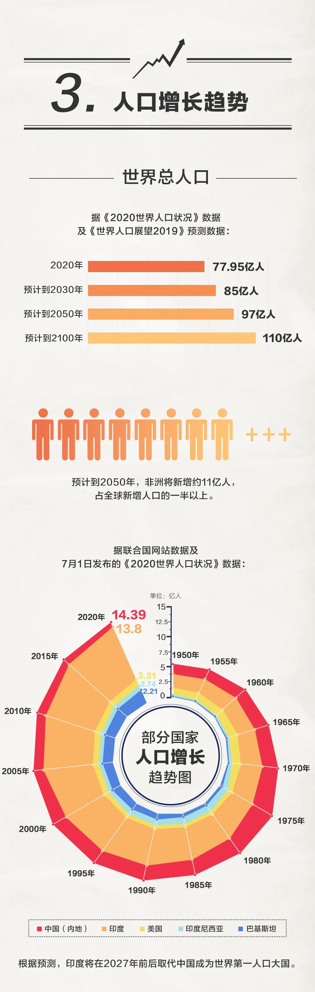 最新世界人口总数,全球人口新里程碑统计出炉。