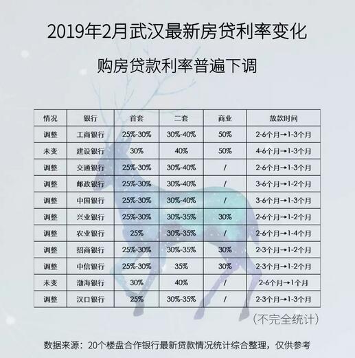 武汉最新房贷利率2019,2019年武汉最新房贷利率发布，政策调整引关注。