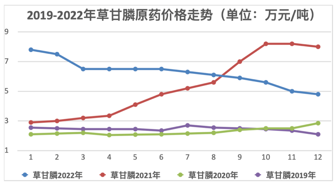 草甘膦原药最新价格,最新行情揭示草甘膦原药价格动态＂。