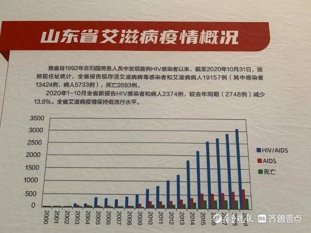 艾滋病最新数据,最新艾滋病疫情统计出炉。