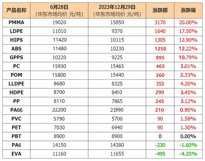 lldpe7042最新价格,LLDPE7042近期行情看涨，最新报价呈现上升趋势。