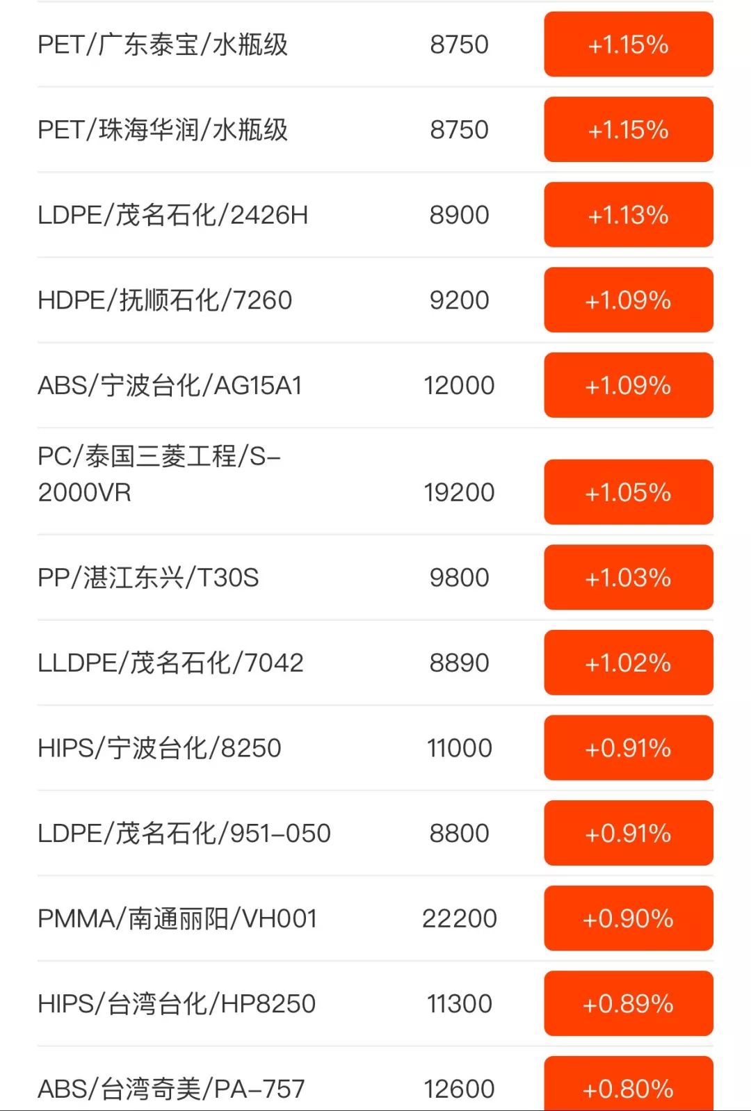 pe原料最新报价,“最新公布的PE原料市场行情一览无遗。”