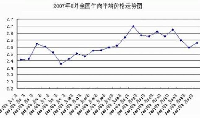 全国最新牛肉价格,实时呈现全国牛肉价格行情走势。