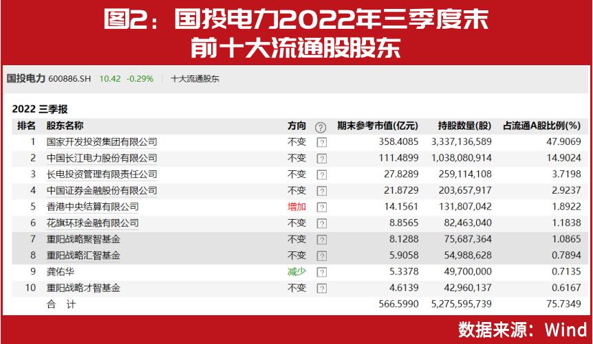 重阳投资持股最新明细,重阳投资持股信息更新披露。