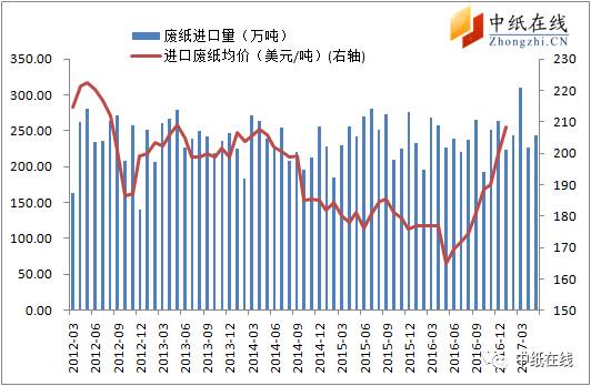 最新废纸板价格,市场动态：废纸板报价迎来新行情