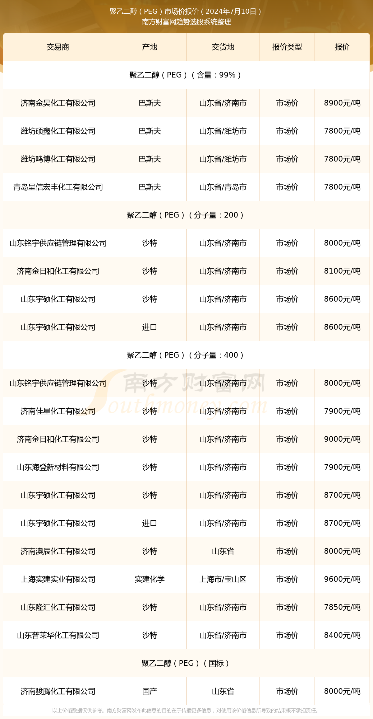 聚乙烯醇最新价格,“近日聚乙烯醇市场行情波动，最新报价探底。”