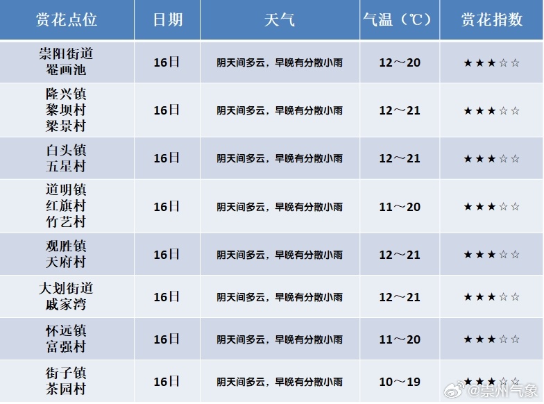 崇州天气预报最新,崇州未来天气展望实时更新。