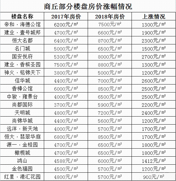 商丘市房价最新,商丘楼市动态，最新房价盘点出炉。