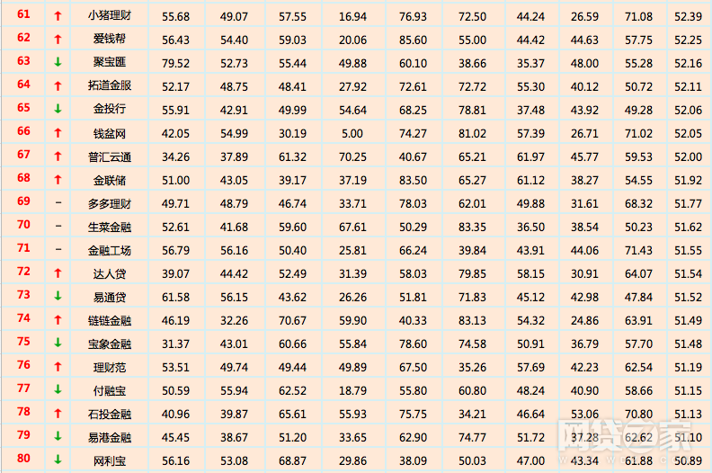 p2p排名最新100位,最新发布的P2P榜单，百强排名揭晓。