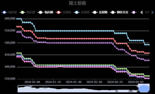 稀土价格最新,稀土市场价格持续飙升，最新行情备受关注。