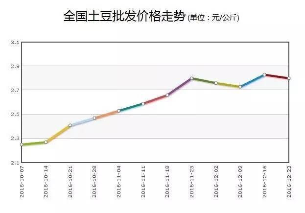 揭秘荷兰土豆价格最新行情：探寻影响因素与未来趋势的深度分析