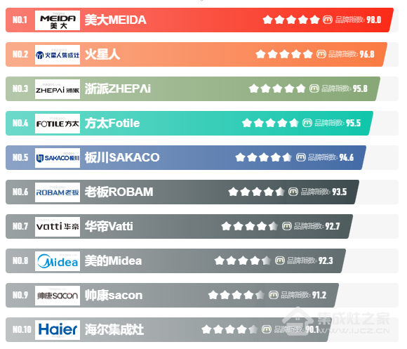 揭秘2023年一线品牌集成灶最新排名，探索行业顶尖产品的真实实力与市场动态