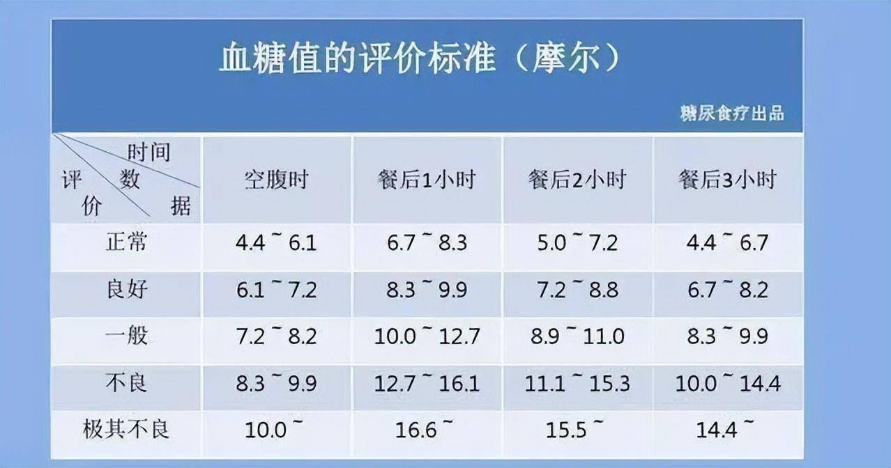 2023最新血糖标准表格,2023版血糖指标对照表