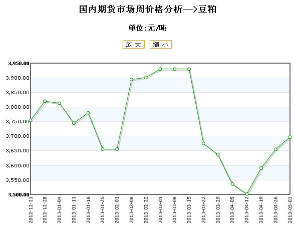 豆粕最新价格市场走势,豆粕行情动态分析