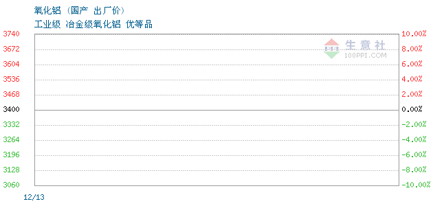 今日最新氧化铝价格,今日氧化铝市价速览