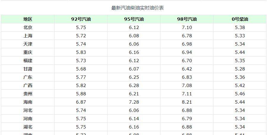 天津95号汽油最新价格,天津95号油价最新资讯