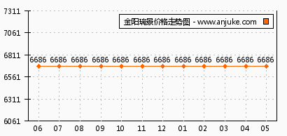 金阳瑞景最新房价,金阳瑞景近期房价一览