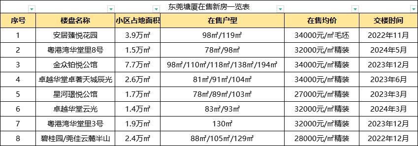 东莞塘厦最新楼盘,塘厦新房项目最新资讯