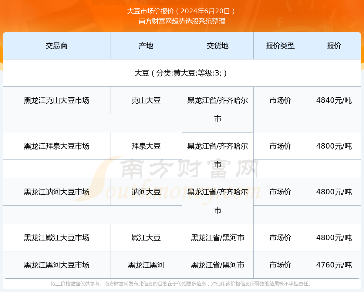 黄豆最新价格行情走势,黄豆市场价格动态