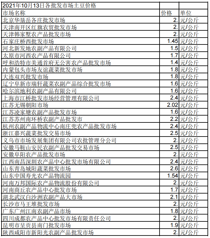 南京土豆价格最新行情,南京土豆市场价格动态