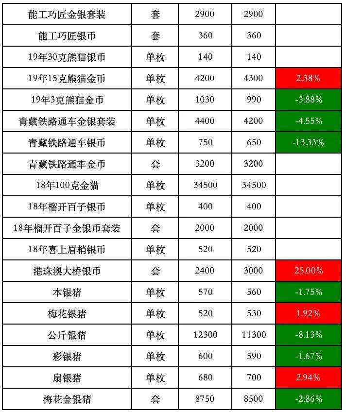 金银币最新行情播报,金银币实时价格速递